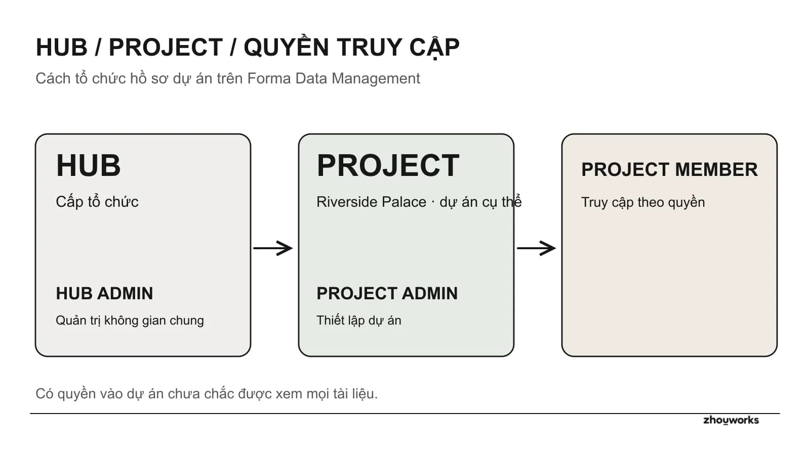 Minh họa ba cấp tổ chức Hub, Project và người tham gia trong Autodesk Forma Data Management.