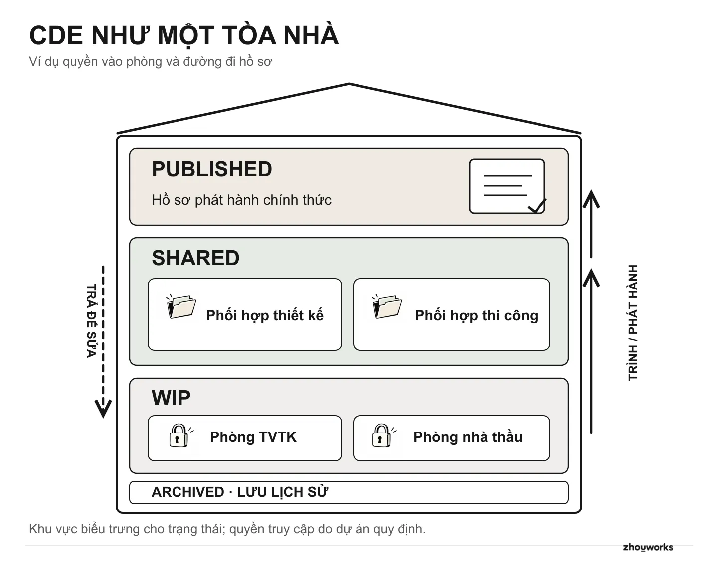Mặt cắt tòa nhà CDE: WIP gồm phòng riêng của thiết kế và nhà thầu; Shared có khu phối hợp thiết kế và thi công; Published lưu hồ sơ chính thức sau khi được kiểm tra, chấp thuận và phát hành. Mũi tên đi lên thể hiện luồng trình, mũi tên đi xuống thể hiện trả hồ sơ về chỉnh sửa.