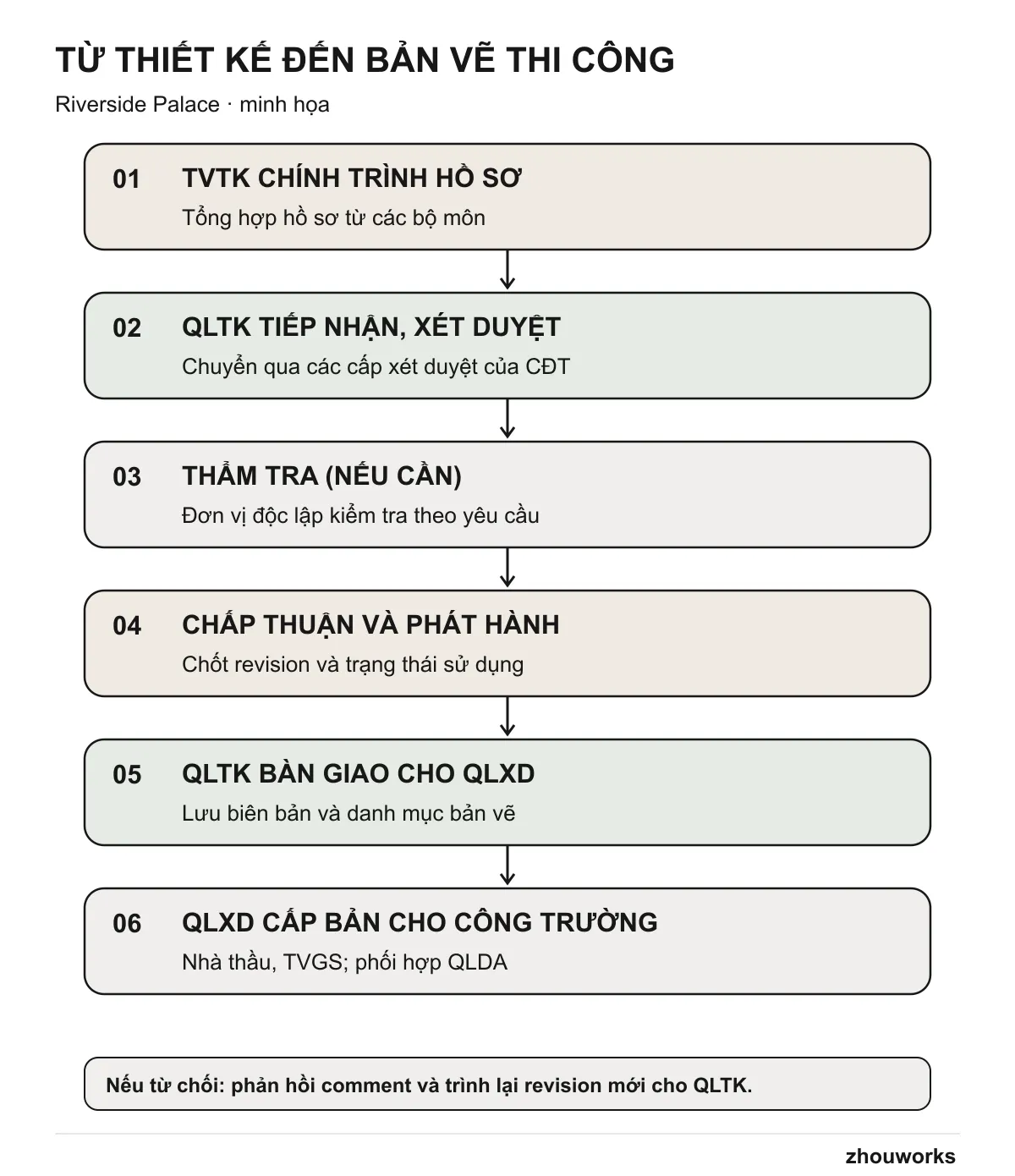Các điểm kiểm soát từ TVTK qua QLTK đến QLXD trong ví dụ Riverside Palace.