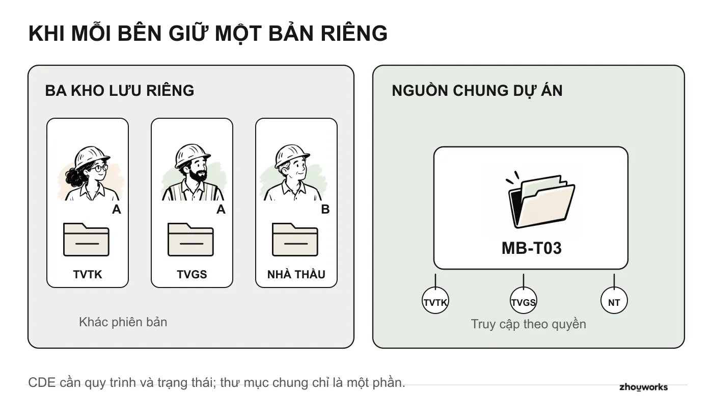 So sánh ba bên thiết kế, giám sát, nhà thầu tự lưu bản RP-T03 ở kho riêng dễ có bản A và B khác nhau, với một nguồn thông tin chung của dự án được truy cập theo quyền.