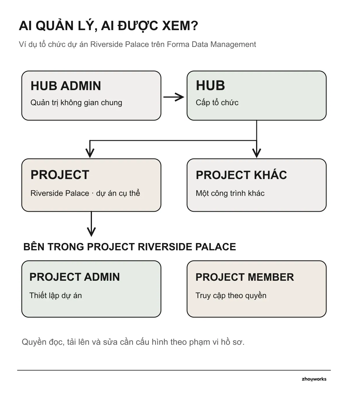Sơ đồ khái niệm Forma Data Management: Hub chứa nhiều Project; Hub Admin quản trị cấp tổ chức, Project Admin và Member làm việc trong dự án theo quyền.