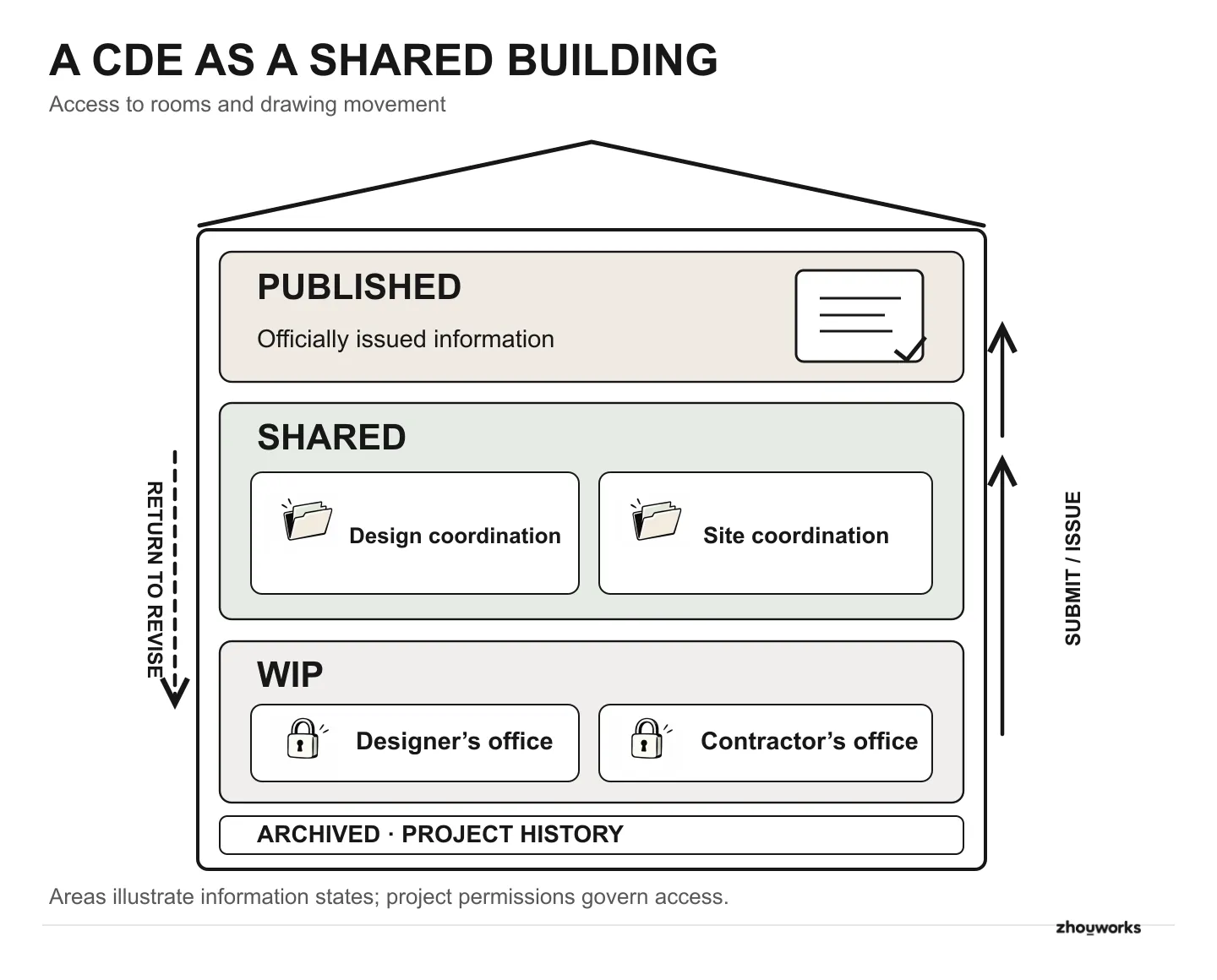Cutaway of a CDE building: separate WIP rooms for the designer and contractor, separate Shared areas for design and construction coordination, and a Published area for authorized documents. Upward arrows show submissions and a return arrow shows drawings sent back for changes.