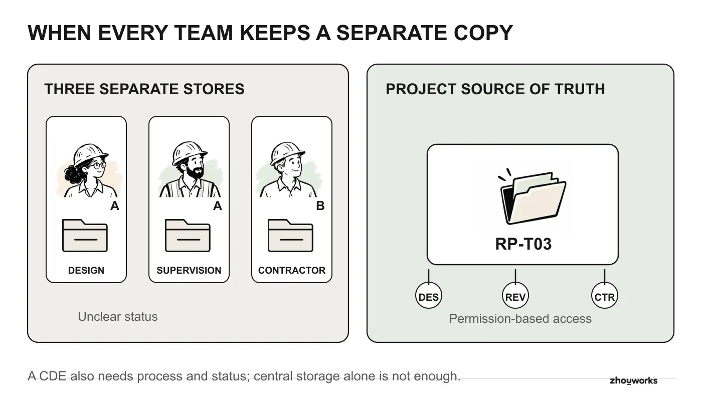 Three project parties keep separate copies of RP-T03 in their own document stores, with revisions A and B diverging; a centrally governed project location provides permission-based access to shared information.