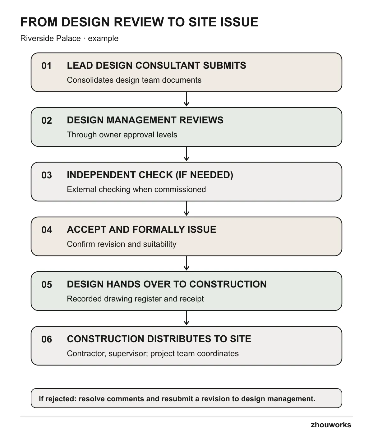 Information control points from the design consultant through DM to CM at Riverside Palace.