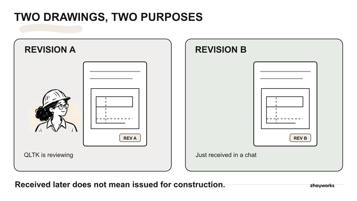Two copies of drawing RP-T03: revision A is being reviewed by the owner’s design management team while revision B has just reached the contractor through a chat group. Neither is automatically an issue for construction.